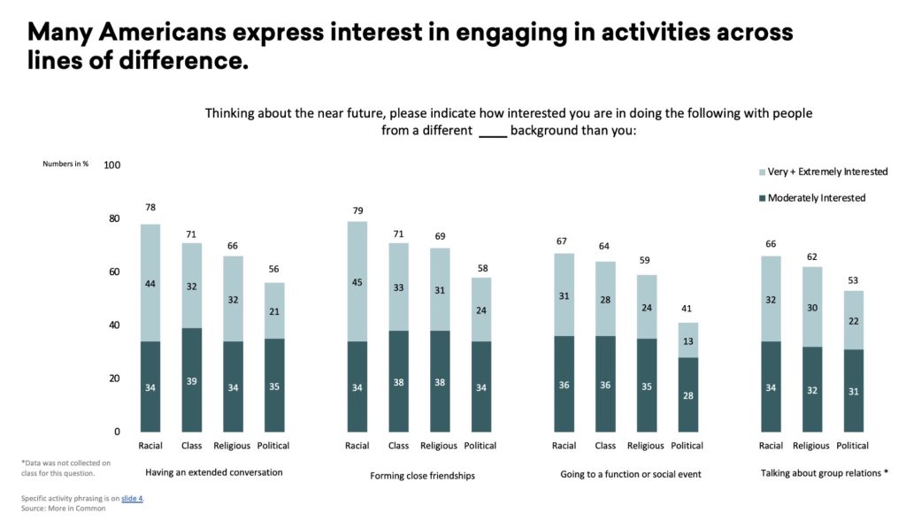 Many Americans express interest in engaging in activities across lines of difference