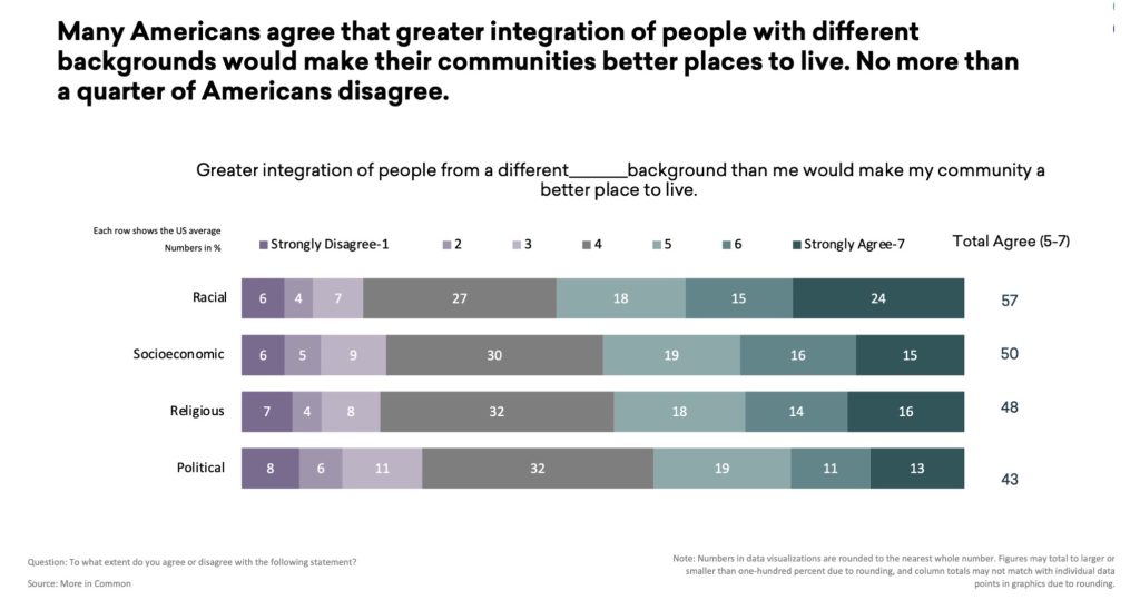 Many Americans agree that greater integration of people with different background would make their communities better places to live